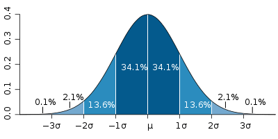 Normal distribution curve that illustrates standard deviations.