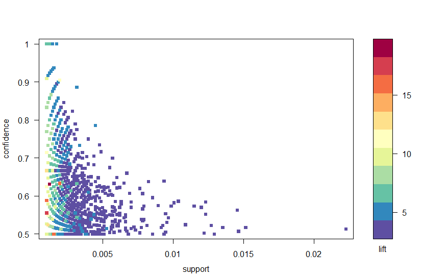 Plot of rules by confidence, support and lift.