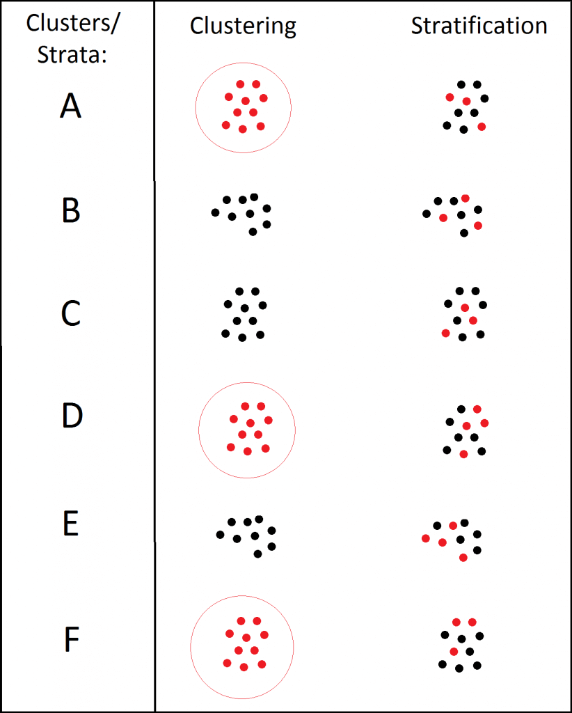 Cluster-sampling-versus-stratified-sampling
