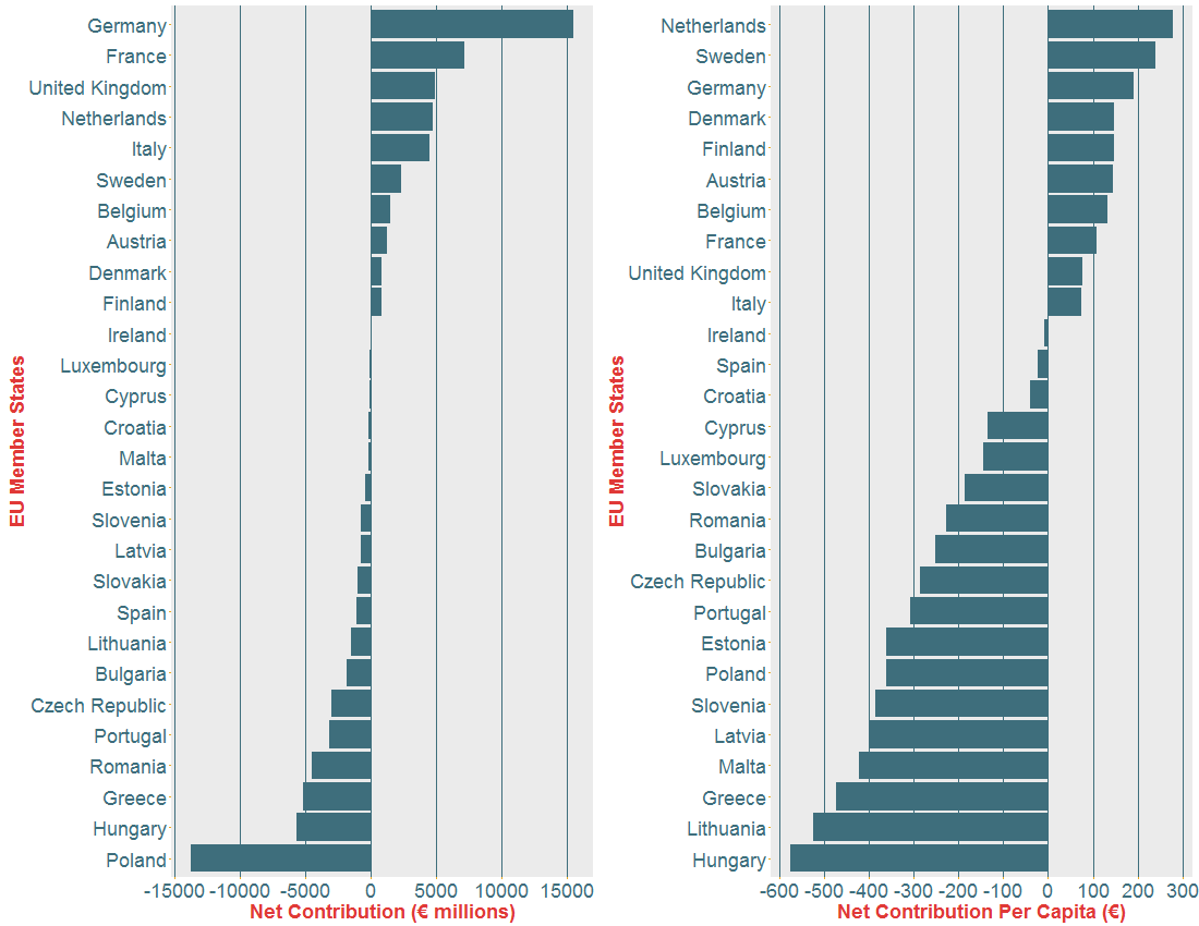 Figure 4: The left plot is a bar chart of each member state’s net contribution to the EU budget. The right plot is also each member state’s net contribution but given per capita. Both plots have been ordered from highest to lowest payments.