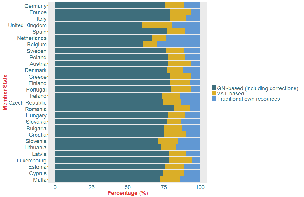 Figure 2: The breakdown of each member state’s contribution to the EU budget in terms of their GNI-based, VAT-based and TOR payments. The member states are ordered in terms of the absolute size of their contributions to the budget (with Germany the largest and Malta the smallest).