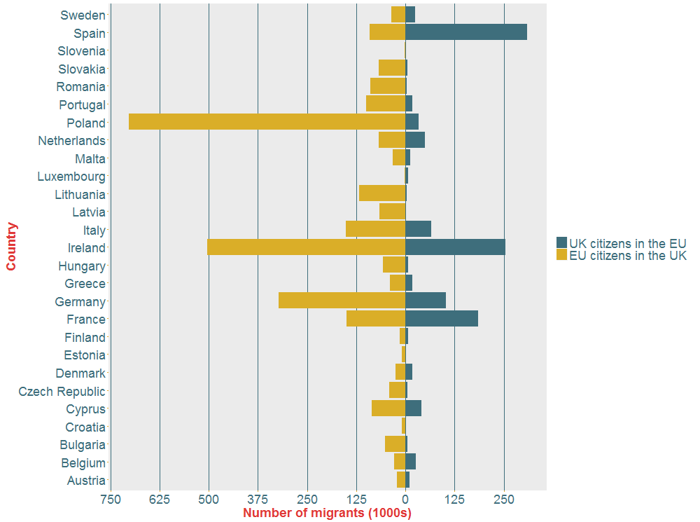 Bar chart illustrating the estimated number of migrants (in 1000s) entering the UK from an EU country and the number of UK migrants entering each EU country.