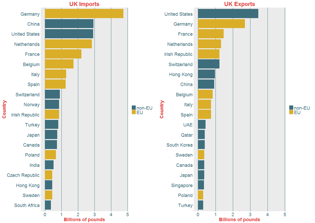 Figure 3: Bar charts illustrating the top 20 UK importers (left plot) and exporters (right plot) in February 2016. The amount is given in billions of pounds and countries which are EU and non-EU have been highlighted using different colours. 