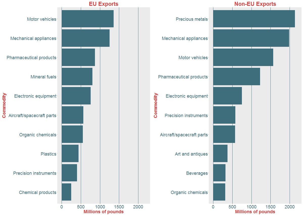 Figure 5: Bar charts illustrating the top 20 commodities (in terms of value) exported from the UK in February 2016 split by those imported from EU countries (left plot) and from non-EU countries (right plot).