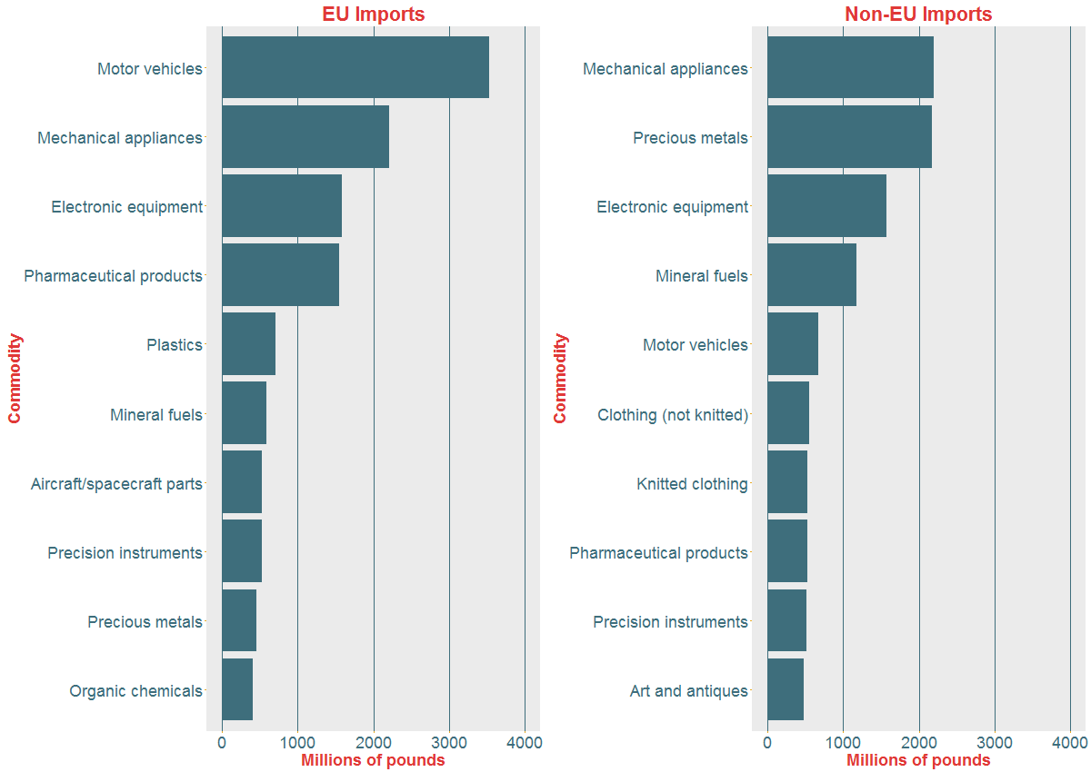 Figure 4: Bar charts illustrating the top 20 commodities (in terms of value) imported into the UK in February 2016 split by those imported from EU countries (left plot) and from non-EU countries (right plot).