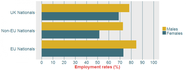 Figure 4: 2015Q4 UK employment rates for people aged 15 to 64 by UK and non-UK (EU and non-EU) nationality, and gender.