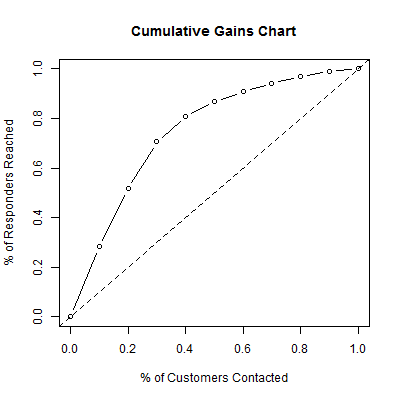Cumulative Gains Chart